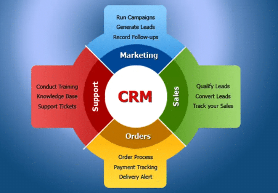 The Key Components of CRM