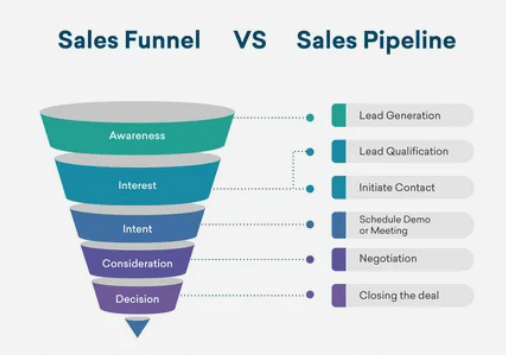 What is a Sales Pipeline